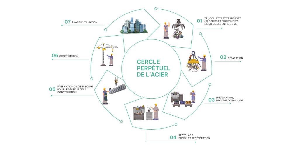 le_cycle_perpetuel_de_lacier
