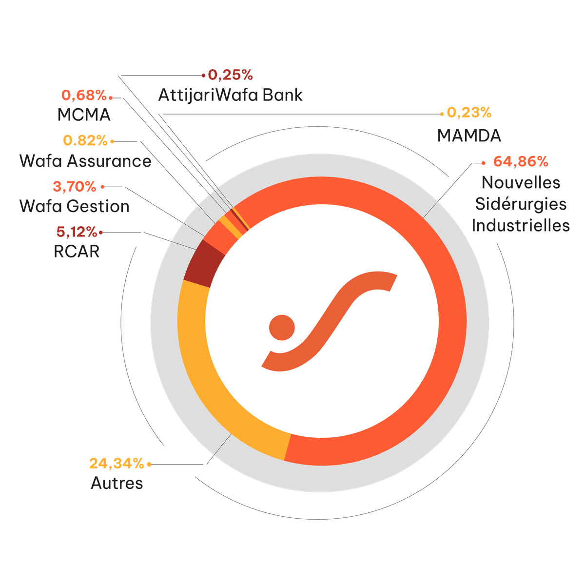 actionnariat_sonasid_2024